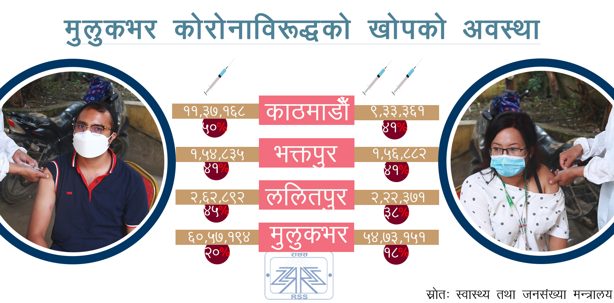 काठमाडौं उपत्यकामा १५ लाख ५५ हजार नागरिकलाई ‘पूर्ण खोप’, अब कतिलाई खोप दिन बाँकी ?
